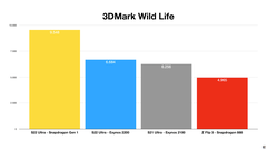 Galaxy S22 Ultra - 3DMark Wild Life - Exynos 2200 and Snapdragon 8 Gen 1 comparison. (Source: Erdi Özüağ on YouTube)