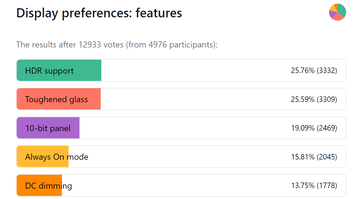 GSMArena shares the results of its recent smartphone display poll. (Source: GSMArena)