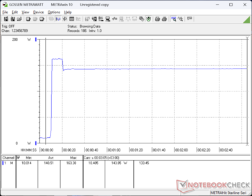 Consumption would spike to 163 W when initiating Prime95 stress before falling to 144 W a few seconds later