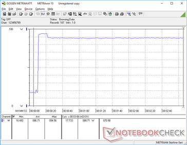 Consumption would spike to 95 W for about 10 seconds when initiating Prime95 stress before dropping slightly to 89 W