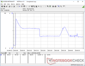 Prime95 stress initiated at 10s mark. Consumption would spike to 84 W before falling and cycling between 32 W and 61 W