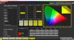 CalMAN Saturation Sweeps (target color space P3)