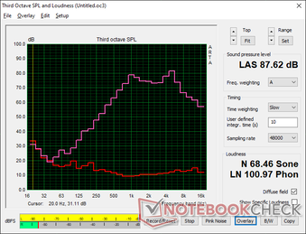 Pink noise at maximum volume shows loud internal speakers but with weak bass and roll-off beginning at 1K Hz