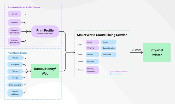 MakerWorld's one-step printing workflow (Image Source: Bambu Lab)