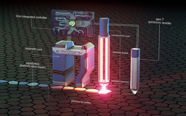 Mozaic 3+ utilizes a laser that excites surface electrons at the tip to heat media before magnetically writing each bit of data. (Source: Seagate)