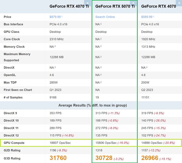 RTX 5070 Ti closer to RTX 4070 than RTX 4070 Ti in GPU Compute. (Image source: PassMark)