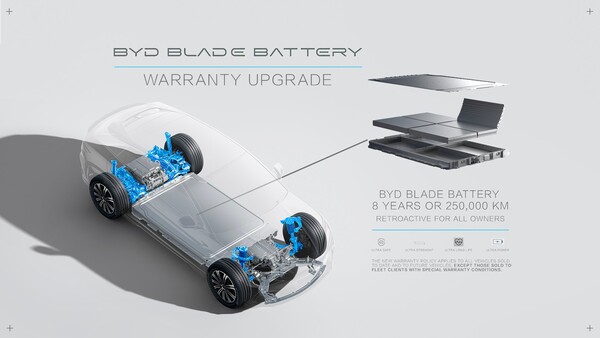 Blade battery upgrade: BYD extends the warranty to eight years or 250,000 kilometers. The new policy applies to all electrified models and automatically applies retroactively to vehicles already sold. (Image: BYD)