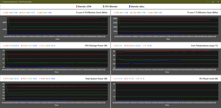 The power limits of Alder Lake-U can be increased with "ThrottleStop" (= red). Green = default PLs, blue = on battery. However, this is not recommended due to risk of overheating.