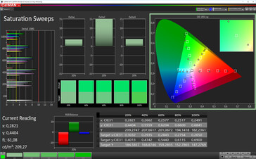 Color saturation (Grayscales (Cinema Mode on standard settings, P3 target color-space)