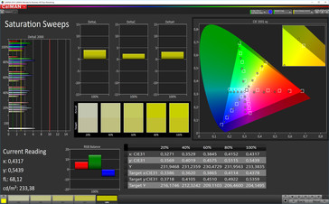 CalMAN: Colour Saturation - Vivid Standard colour profile, P3 target colour space