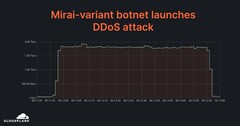 Cloudflare successfully detected and deterred a 2 Tbps multi-vector DDoS attack. (Image: Cloudflare)