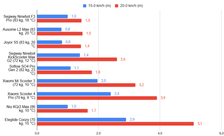 F3 Pro driving figures