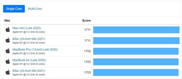 Mac single-core table. (Image source: Geekbench)