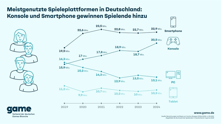 German survey on PC vs console usage (Image source: Game.de)