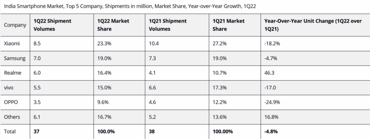 Evidence of a downturn in the Indian smartphone market emerges... (Source: IDC)