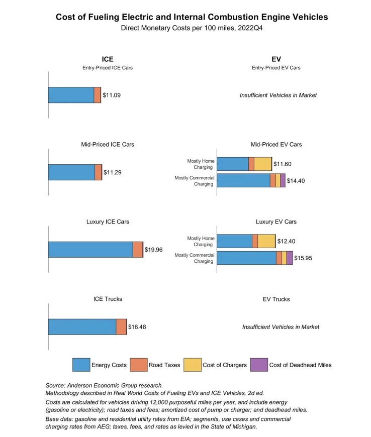 Electric vs gas car fueling costs in Q4 (image: AEG)