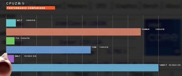 Intel Alder Lake Core i9-12900K ES compared to Core i9-11900K and Ryzen 9 5950X in CPU-Z. (Image Source: Bilibili)