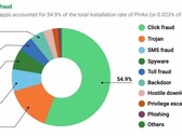 A stat from the 2018 Android Security Report. (Source: Google)