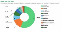 A stat from the 2018 Android Security Report. (Source: Google)