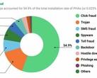 A stat from the 2018 Android Security Report. (Source: Google)