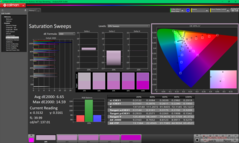 Saturation Sweeps before calibration