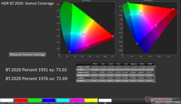 Rec.2020 2D color gamut coverage: 73%