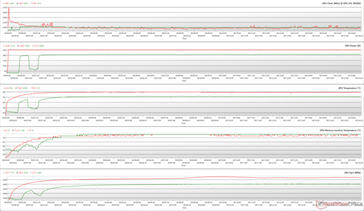 GPU parameters during FurMark (red) and Cyberpunk 2077 1080p Ultra (green) stress