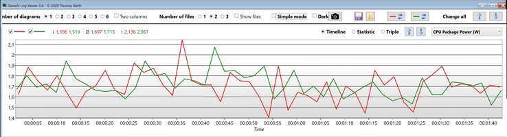 CPU Package Power idle (red: Core i7-1360P, green: Core i7-1260P)