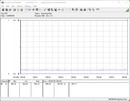 Test system power consumption - Idle operation