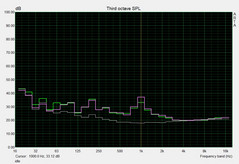 Noise characteristics: idle