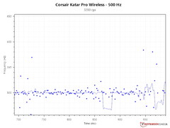 Polling rate consistency - 3,200 DPI