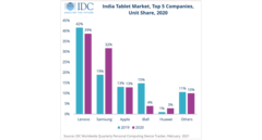 The Indian tablet market bounced back in 2020. (Source: IDC)