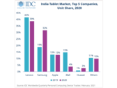 The Indian tablet market bounced back in 2020. (Source: IDC)