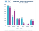 The Indian tablet market bounced back in 2020. (Source: IDC)