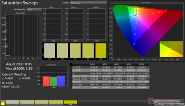 Saturation Sweeps Avg dE2000: 0.85. Max dE2000: 2.35