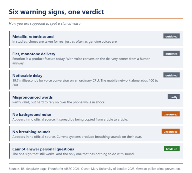 Overview of the six common detection signs for cloned voices with their status: four obsolete or only partly valid, two without any source, one that holds up.