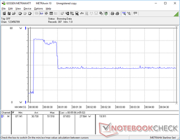 Prime95 initiated at 10s mark. Consumption would jump to 51 W for about 50 seconds before falling and stabilizing at 27 W