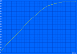 Charging process with 140-watt charger connected