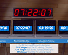 Microsoft Edge boasts longer battery life than Chrome or Firefox