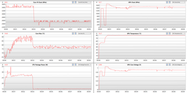 CPU & GPU clock behavior during Witcher 3