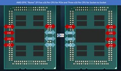 STH's proposed PCIe arrangement for a dual-socket Rome CPU. (Source: ServertheHome)