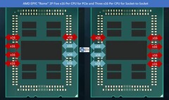 STH&#039;s proposed PCIe arrangement for a dual-socket Rome CPU. (Source: ServertheHome)