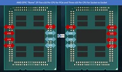 STH&#039;s proposed PCIe arrangement for a dual-socket Rome CPU. (Source: ServertheHome)