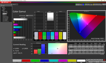 sRGB color space 98.3 %
