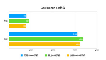 Geekbench. (Image source: Weibo)