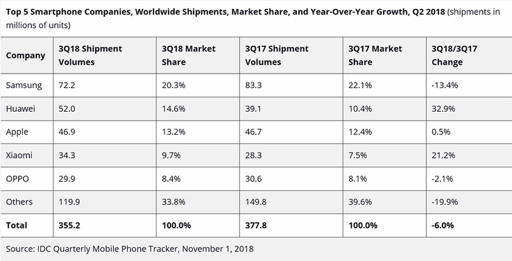 Global smartphone shipments. (Source: IDC)