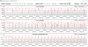 CPU clock speeds during the CB15 loop (Balanced)