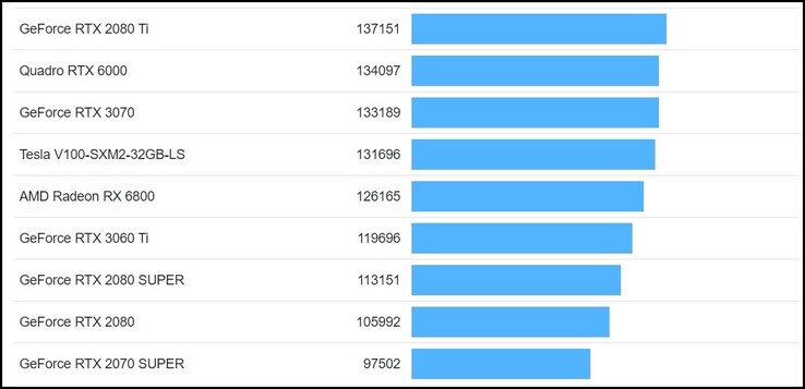 Current OpenCL average results. (Image source: Geekbench)