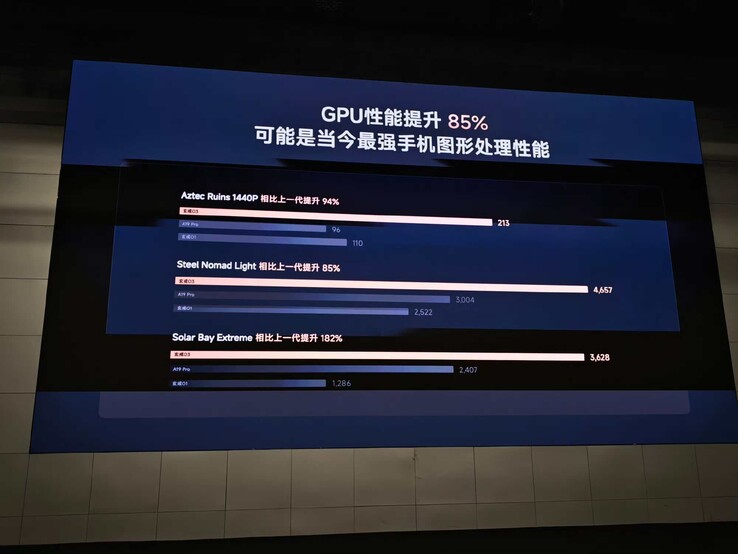 The benchmarks of the new GPU