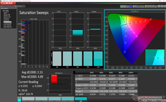 Saturation Sweeps after calibration